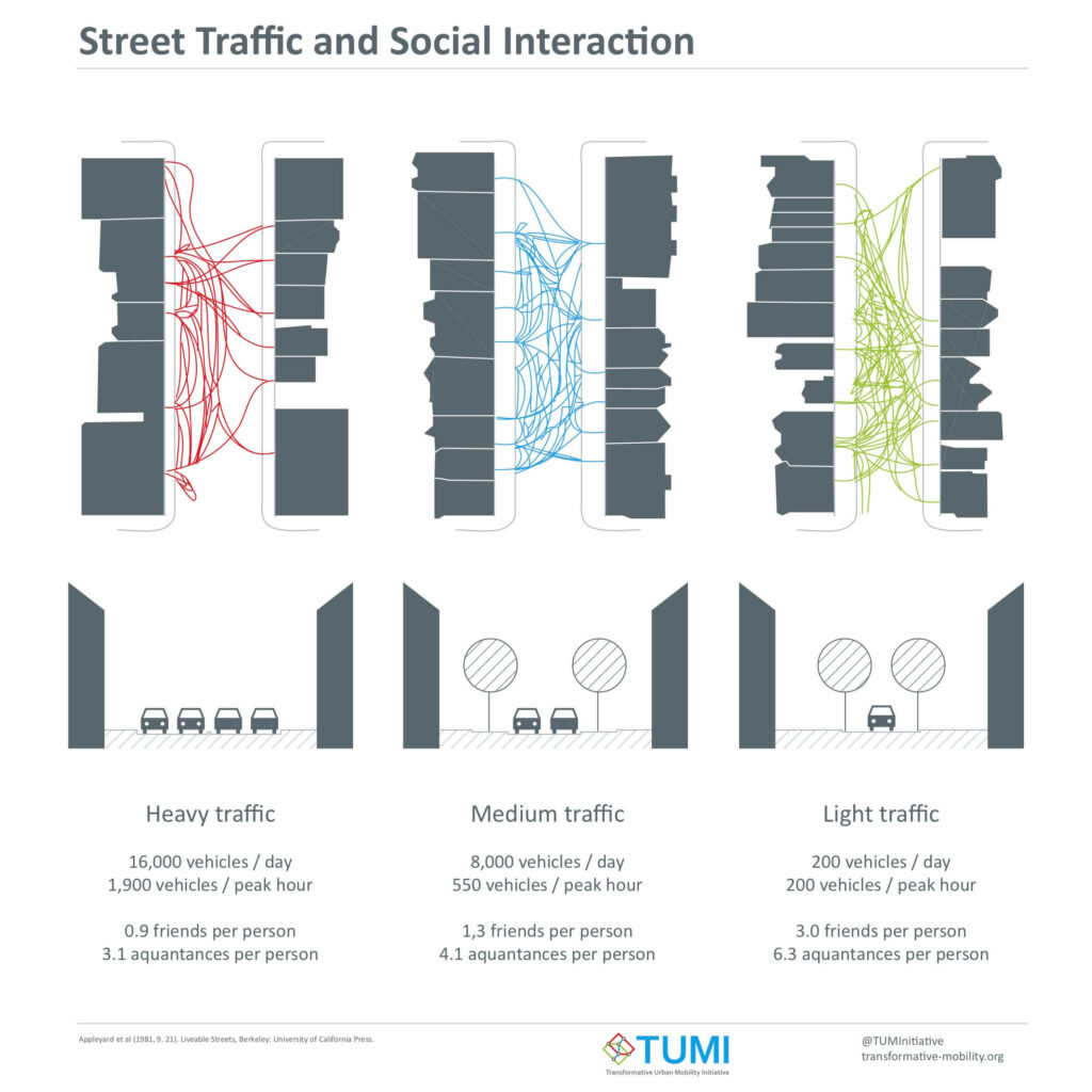 Infographic depicting a more updated version of Appleyard’s original infographic, with similar Heavy, Medium, and Light traffic environments, and increasing social connections, respectively.